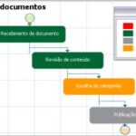 Controle de prazos com o ProcessMaker