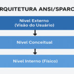 Banco de Dados: Arquitetura ANSI/SPARC