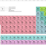 Elementos Químicos: O Que São e Como Estão Organizados na Tabela Periódica
