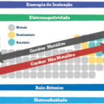 Propriedades Periódicas: Entendendo as Características dos Elementos Químicos